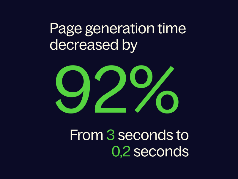 Page generation time decreased by 92%