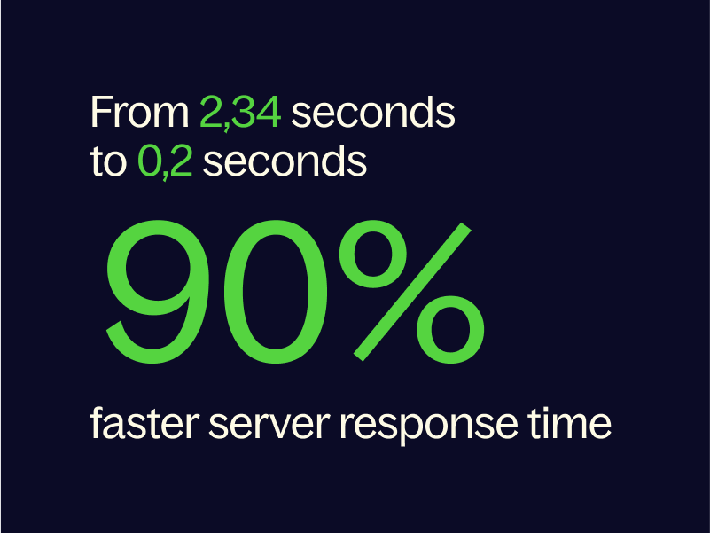 90% better response time